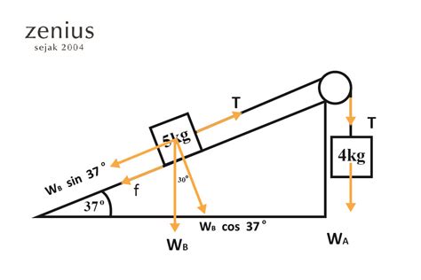 Materi Hukum Newton Dan Beserta Contoh Soalnya Zenius Nb