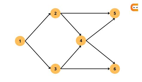 All Topological Sorts Of A Directed Acyclic Graph Coding Ninjas