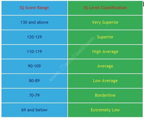 How To Increases Iq And Brain Power Through Modern Iq Test Score Range