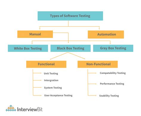 15 Different Types Of Software Testing Methodologies Riset