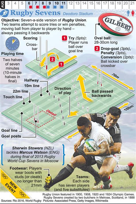 The 2016 olympics was the debut for rugby sevens at the summer olympics. RIO 2016: Olympic Rugby Sevens | Rugby sevens, Olympics ...