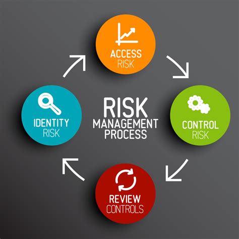 Internal Control Risk Management