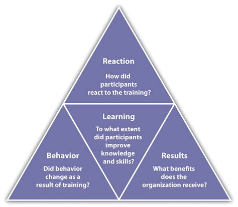 Measuring Training Effectiveness Human Resources Management 2nd