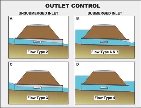 Math Help Culvert Pipe Capacity In Gpm Construction And Diy Projects