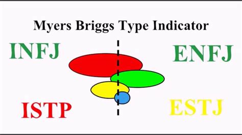 Understanding The Myers Briggs Type Indicator Youtube My Xxx Hot Girl