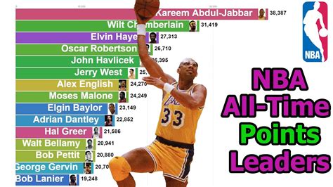 nba all time points leaders 1950 2020 youtube