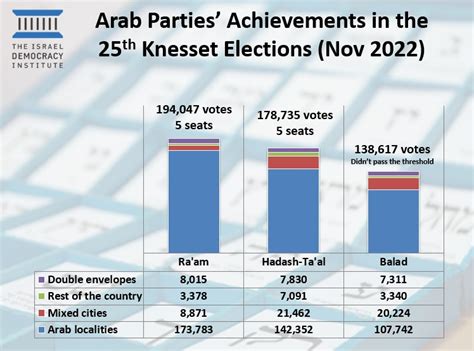An Elections For The Th Knesset An Analysis Of The Results In The