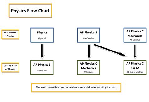 Physics Flow Chart My XXX Hot Girl