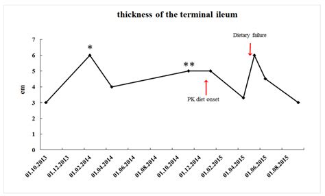 Are no data on the role of the paleolithic diet in the treatment of ibd, . FULL TEXT - Crohn's disease successfully treated with the