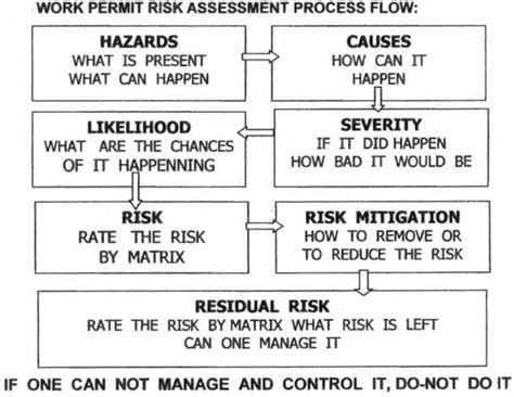 Complete Guide To Conducting Risk Assessment Importance Benefits And
