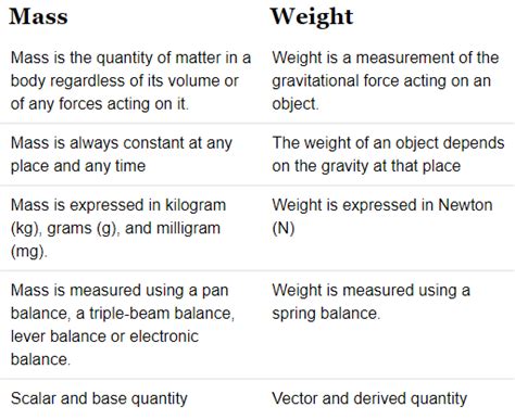 What Is The Difference Between Mass And Weight Edurev Class 9 Question