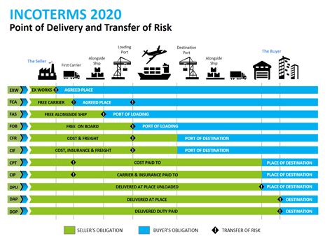 Cargo Incoterms 2020png From Incoterms Fca Betekenis
