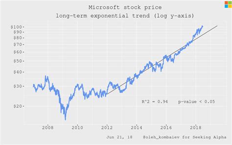 Microsoft Stock Price Trend Imosof