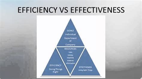 DIFFERENCE BETWEEN EFFICIENCY AND EFFECTIVENESS - YouTube