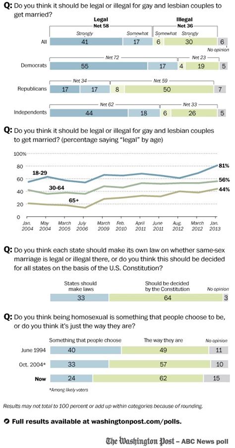 Public Support For Same Sex Marriage Hits A New High The Washington Post