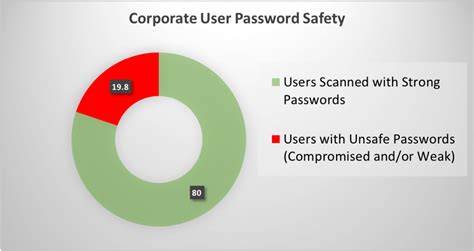 A Benchmark For Your Unsafe Passwords Security Boulevard