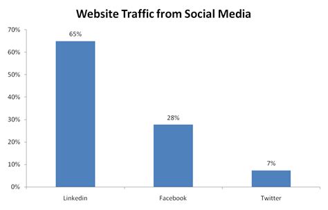 Website Traffic Chart Long For Success Llc