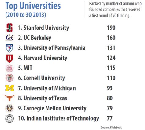 These Are The Top Universities Graduating The Most Vc Backed