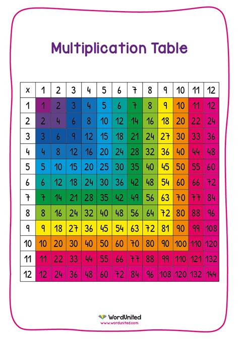 Colored Multiplication Chart 1 12