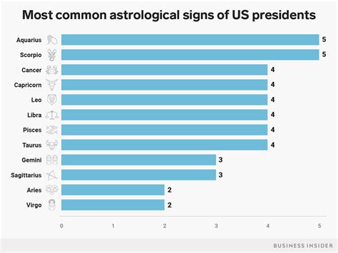 A Look At The Zodiac Signs Of All The Us Presidents