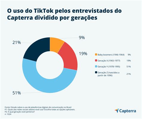 Estudo Reúne Dados Sobre O Uso De Redes Sociais No Brasil