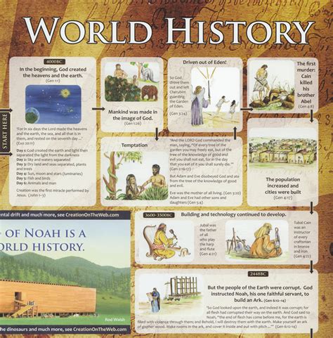 Timeline Of World History World History Facts History