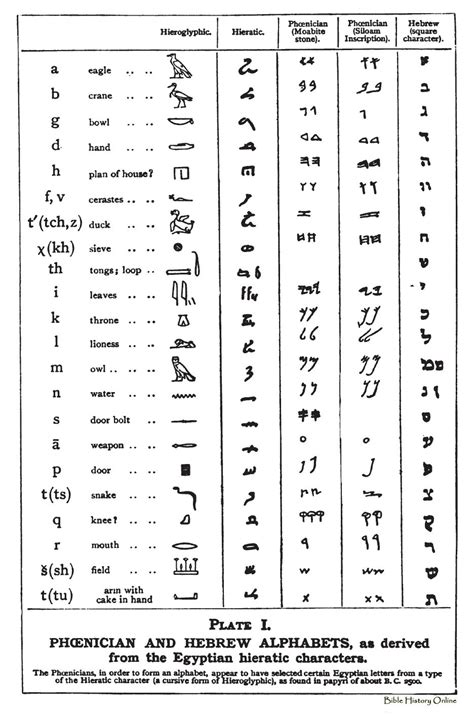 Egyptian Hieratic Phoenician Hebrew Aramaic Alphabet Alphabet Symbols Alphabet Code Ancient