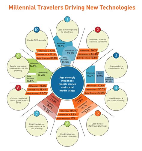 Fun With Infographics The Millennial Generation And New Travel