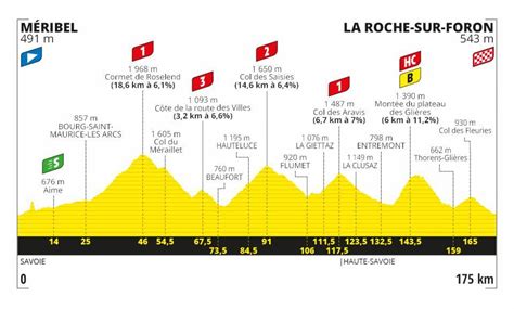 Vous pouvez aussi retrouver toute l'actualité. 18e étape 18 Méribel - La Roche-sur-Foron Détail Tour de ...