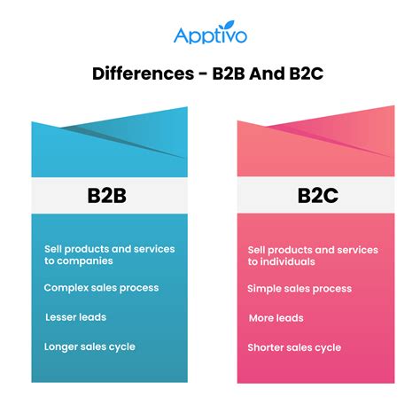 B2b Vs B2c Crm Ultimate Guide To Differences Examples