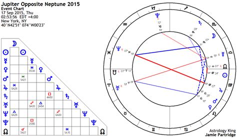 Jupiter Opposite Neptune September 2015 Astrology King