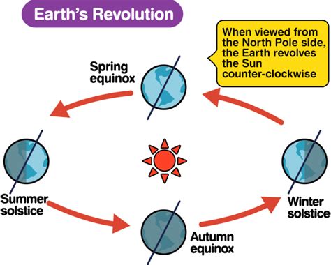 The Sun And The Earthearths Rotation And Revolution About Sundials
