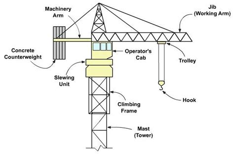 Parts Of Crane And Their Functions Yaletools