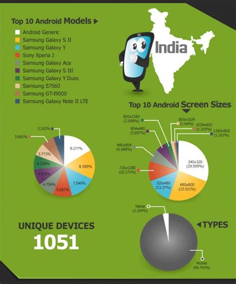 Global Android Usage India Android 10 Things Mobile Marketing