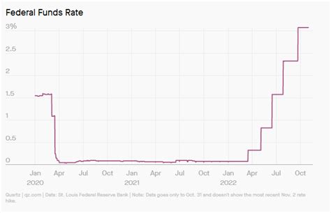 With Easing Inflationary Pressure Us Federal Reserve May Slow Interest Rate Hikes In December