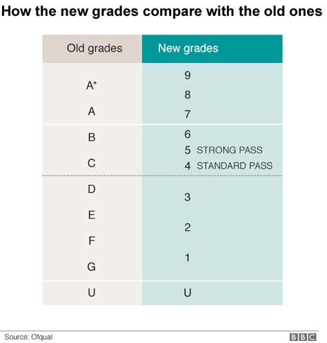Gcse Grades Explained Gcse Grades Percentage Equivalents 2021 Gcse