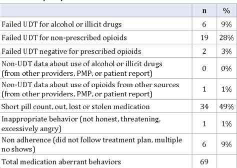 Opioid Risk Assessment Tool Pdf Blair Schoo