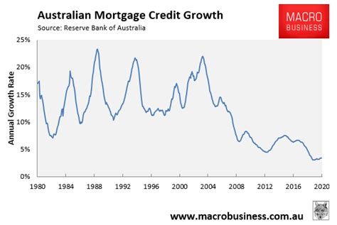 Aussie Mortgage Growth Launches MacroBusiness