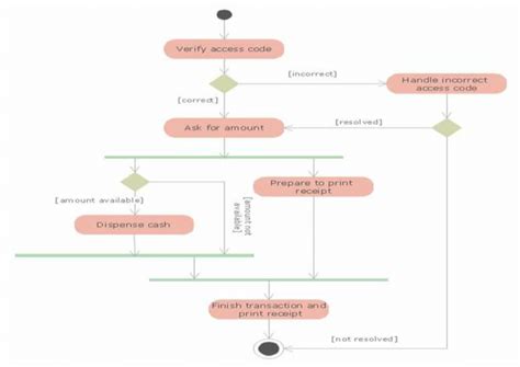 Uml Activity Diagram For Existing Atms Using Cash Withdrawal A Case