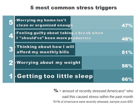 Huffpost Survey Reveals Lack Of Sleep As A Major Cause Of Stress Among