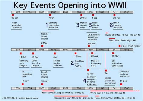 Timeline And Quick Facts Of World War 2