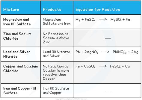 Edexcel Igcse Chemistry Metal Displacement Reactions