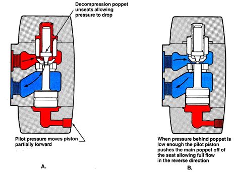 Mariners Repository Hydraulics Part 1 Direction Control Valves