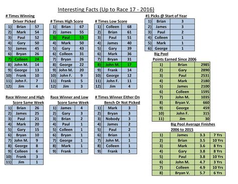 Pauls Nascar Pool Page July 2016