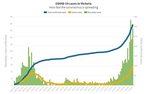 193 active cases 8,429 recovered 8. COVID-19 cases in Victoria | Flourish