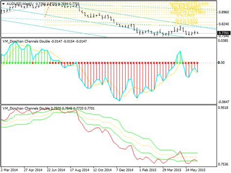 Download The Donchian Channels Double Technical Indicator For