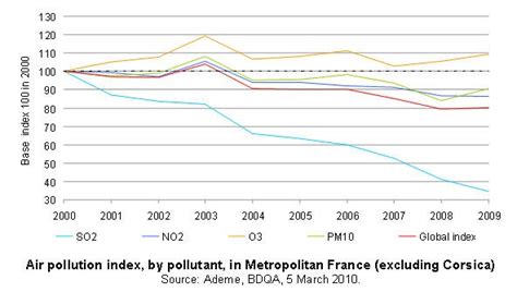 How polluted is the air today? Air pollution - State and impacts (France) — European ...