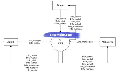 DFD Sistem Informasi KRS Script Source Code Contoh Program Aplikasi PHP