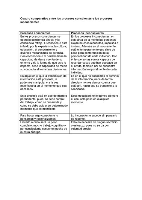 Cuadro Comparativo Entre Los Procesos Conscientes Y Los Procesos