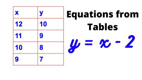 Writing Equations From Tables Youtube